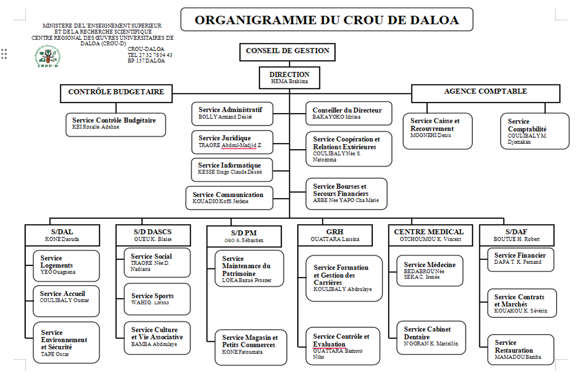 Organigramme du crou de DALOA
